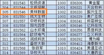 國內(nèi)工業(yè)大數(shù)據(jù)領(lǐng)軍企業(yè)美林?jǐn)?shù)據(jù)成功入選新三板創(chuàng)新層